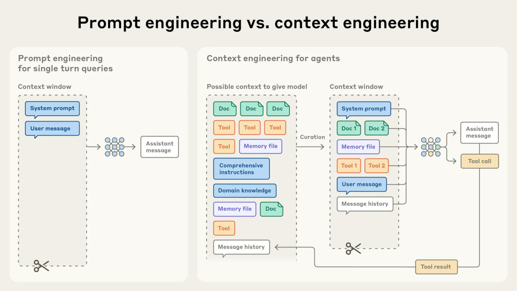 Anthropic on context engineering