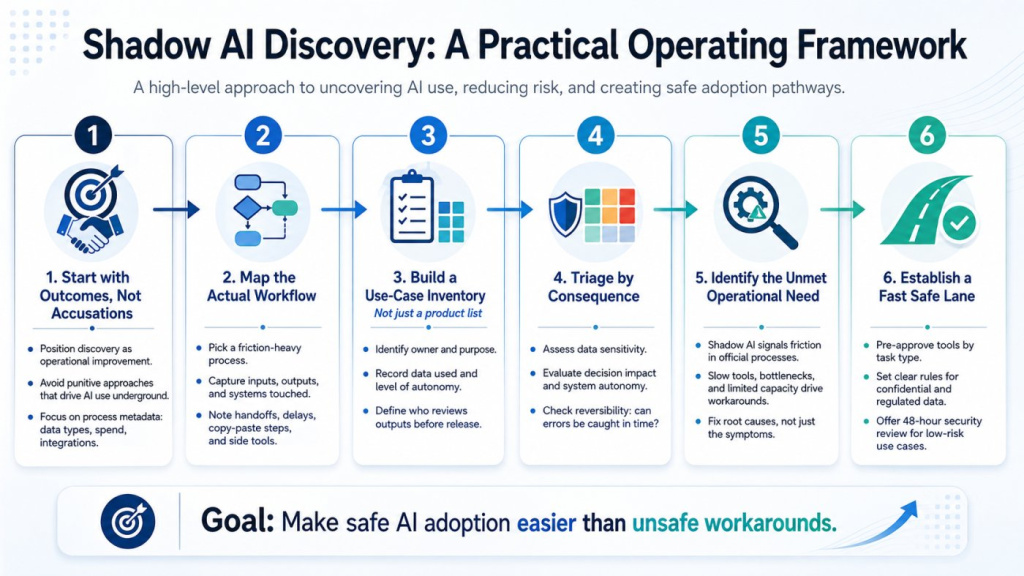 Process workflow mapping diagram for identifying Shadow AI touchpoints